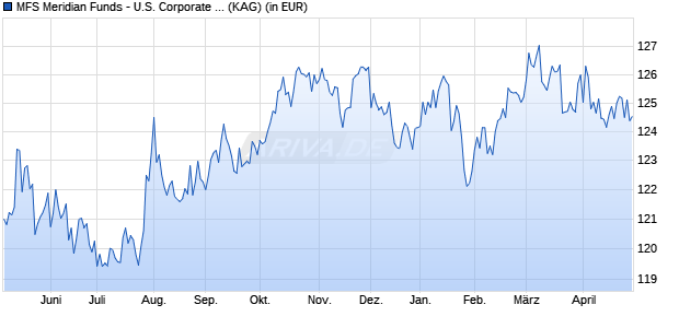 Performance des MFS Meridian Funds - U.S. Corporate Bond Fund I1 USD (WKN A1KA2T, ISIN LU0870268686)