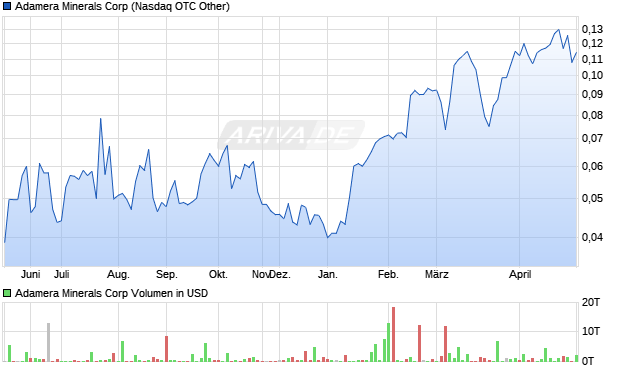 Adamera Minerals Aktie Chart