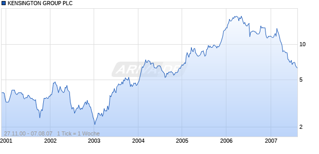 KENSINGTON GROUP PLC Chart