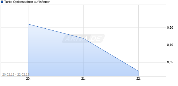 Turbo Optionsschein auf Infineon [UBS AG (London Branch)] Chart