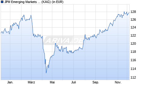 Performance des JPM Emerging Markets Strategic Bond C (perf) (acc) - USD (WKN A1JH1S, ISIN LU0599213807)