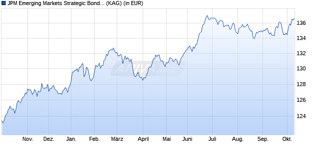 Performance des JPM Emerging Markets Strategic Bond C (perf) (acc) - USD (WKN A1JH1S, ISIN LU0599213807)