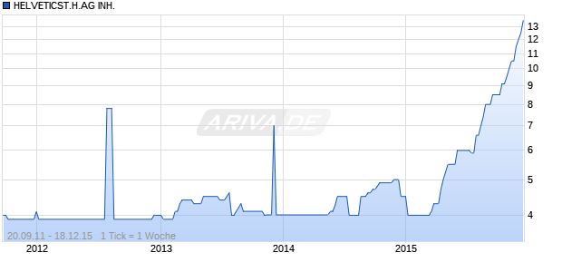 HELVETICST.H.AG INH. Chart