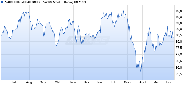 Performance des BlackRock Global Funds - Swiss Small & MidCap Opport I2 CHF (WKN A0RFBS, ISIN LU0376447578)