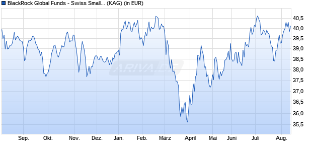 Performance des BlackRock Global Funds - Swiss Small & MidCap Opport I2 CHF (WKN A0RFBS, ISIN LU0376447578)