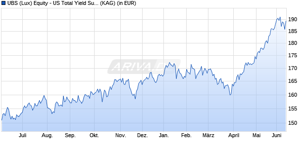 Performance des UBS (Lux) Equity - US Total Yield Sust. (USD) P-dist (WKN A1KCDQ, ISIN LU0868494708)