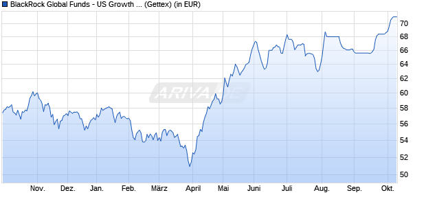 Performance des BlackRock Global Funds - US Growth Fund A4 EUR (WKN A1KCJ5, ISIN LU0890295032)