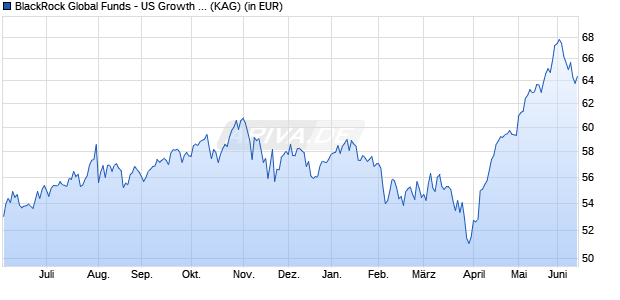 Performance des BlackRock Global Funds - US Growth Fund A4 EUR (WKN A1KCJ5, ISIN LU0890295032)
