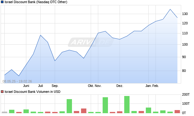 Israel Discount Bank Aktie Chart