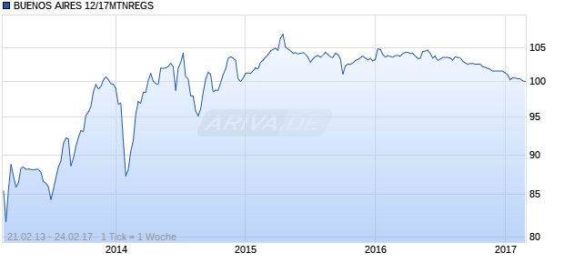 BUENOS AIRES 12/17MTNREGS Chart