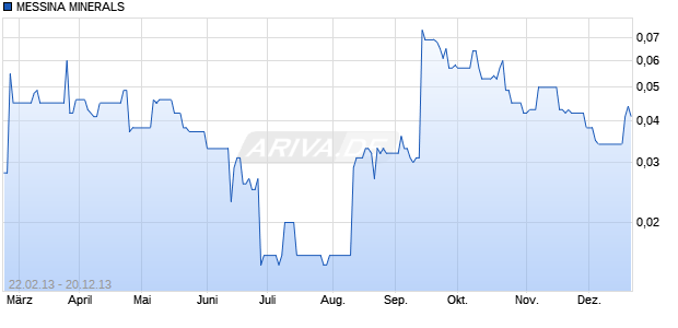 MESSINA MINERALS Chart