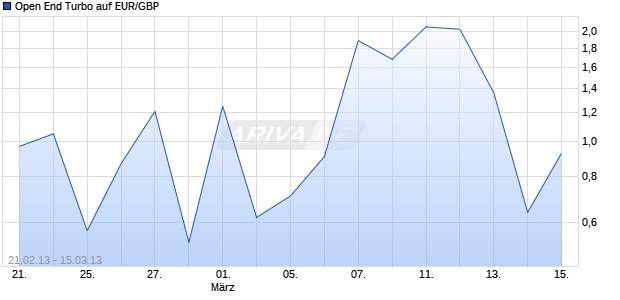Open End Turbo auf EUR/GBP [HSBC Trinkaus & Burkhardt AG] Chart