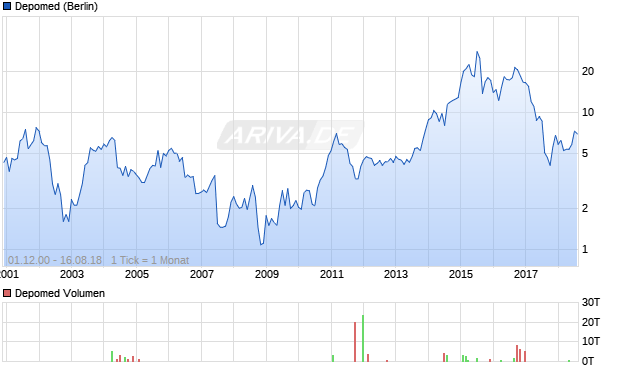 Depomed Aktie Chart
