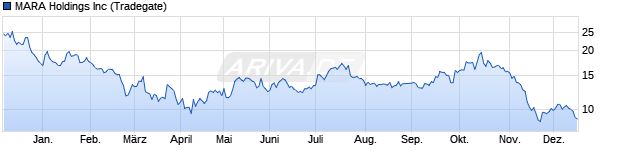 Chart MARA Holdings, Inc.