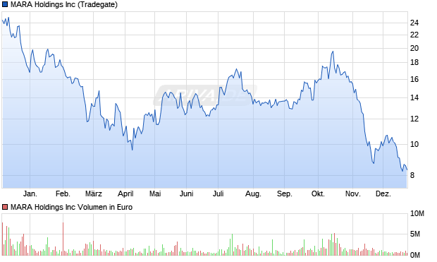 MARA Aktie Chart