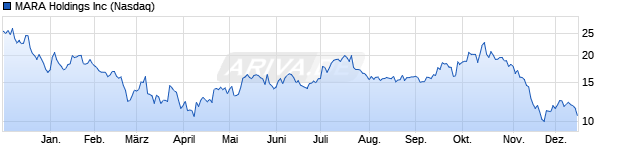 Chart MARA Holdings, Inc.
