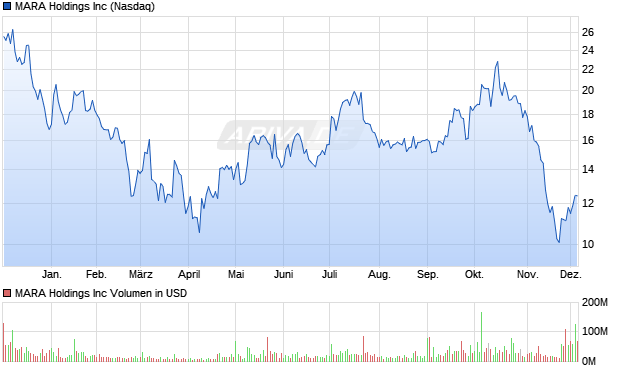 MARA Aktie Chart