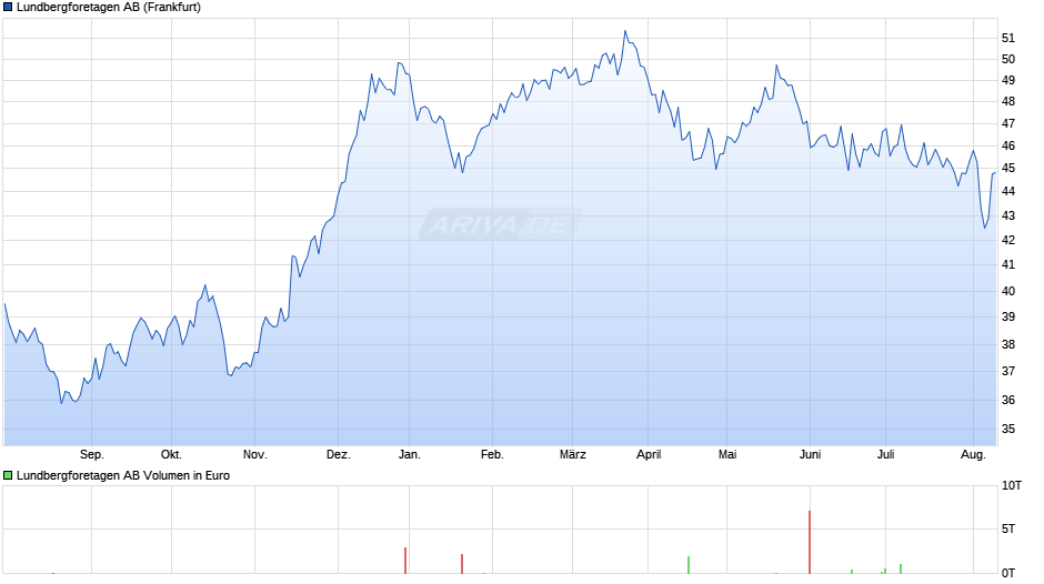 Lundbergforetagen AB Chart