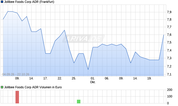 Jollibee Foods Aktie (ADR) Chart