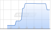 Jollibee Foods Chart