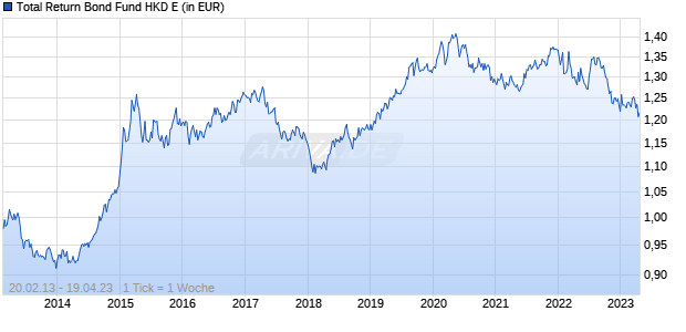 Total Return Bond Fund HKD E Chart