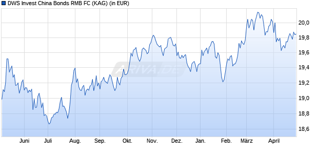 Performance des DWS Invest China Bonds RMB FC (WKN DWS1G7, ISIN LU0813328860)