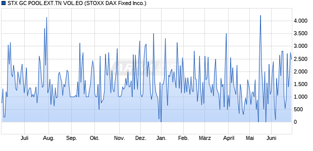 STX GC POOL.EXT.TN VOL.EO Chart