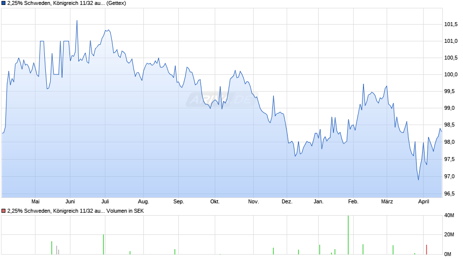 2,25% Schweden, Königreich 11/32 auf Festzins Chart
