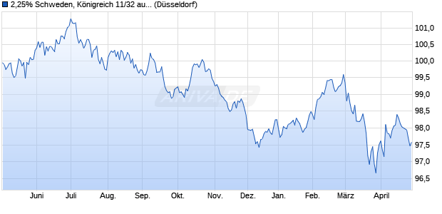 2,25% Schweden, K&ouml;nigreich 11/32 auf Festzins (WKN A1G2H4, ISIN SE0004517290) Chart