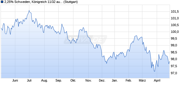 2,25% Schweden, K&ouml;nigreich 11/32 auf Festzins (WKN A1G2H4, ISIN SE0004517290) Chart