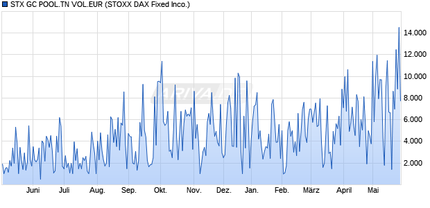 STX GC POOL.TN VOL.EUR Chart