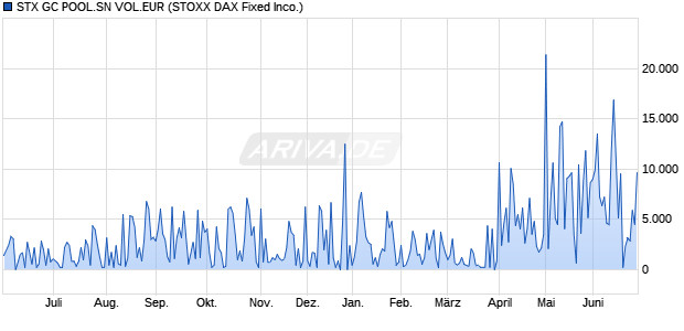 STX GC POOL.SN VOL.EUR Chart