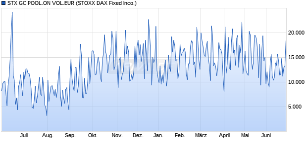 STX GC POOL.ON VOL.EUR Chart