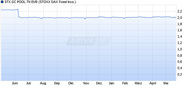 STX GC POOL.TN EUR Chart
