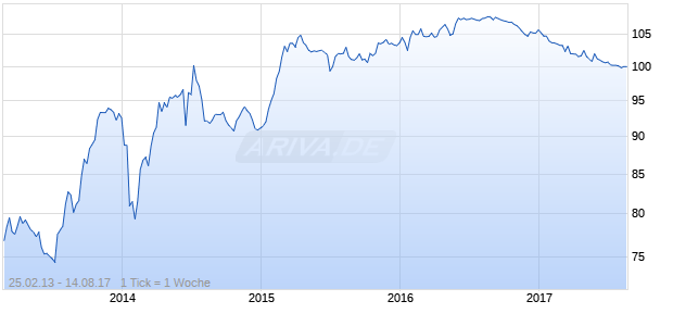 CORDOBA, PROV. 10/17 REGS Chart