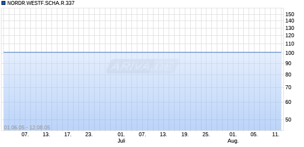 NORDR.WESTF.SCHA.R.337 Chart
