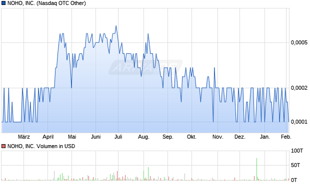 NOHO Aktie Chart