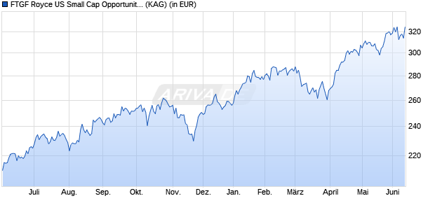 Performance des FTGF Royce US Small Cap Opportunity Fund A EUR ACC H (WKN A1JS4P, ISIN IE00B7MC4336)