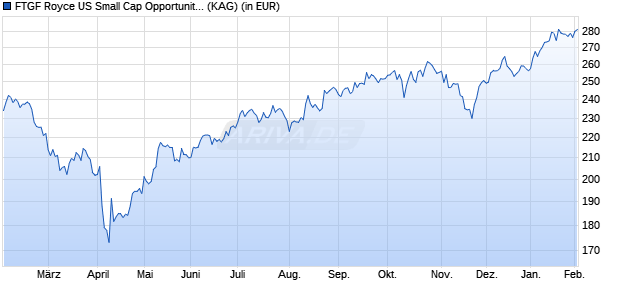 Performance des FTGF Royce US Small Cap Opportunity Fund A EUR ACC H (WKN A1JS4P, ISIN IE00B7MC4336)