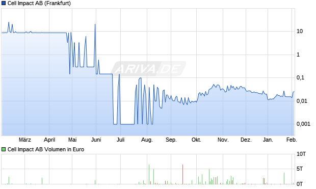 Cell Impact Aktie Chart