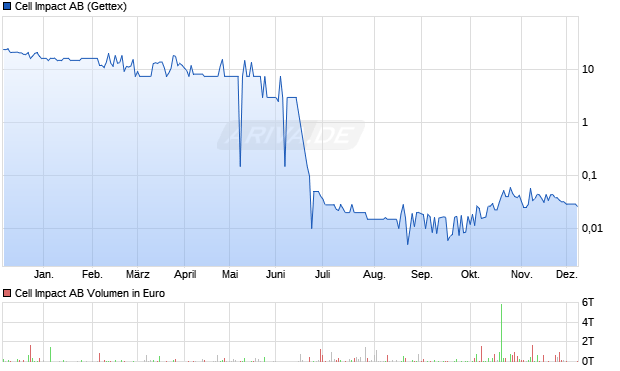 Cell Impact Aktie Chart