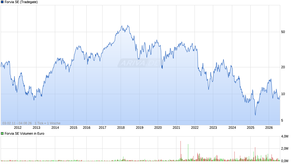 Forvia Chart