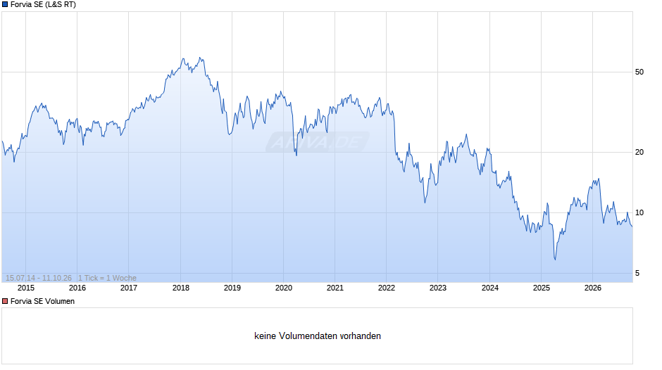 Forvia Chart