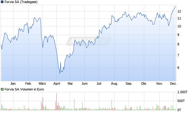Forvia Aktie Chart