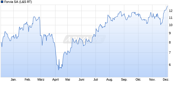 Forvia Aktie Chart