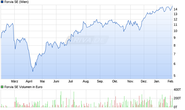 Forvia Aktie Chart
