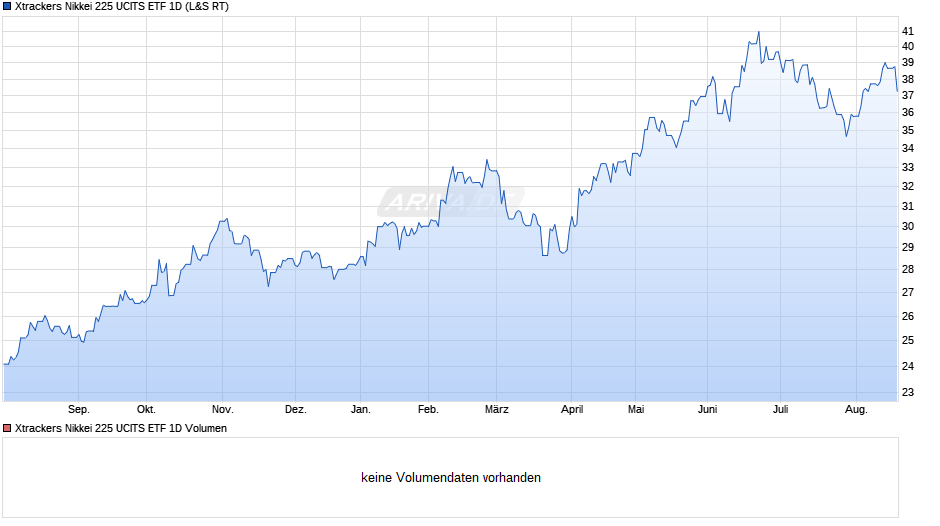 Xtrackers Nikkei 225 UCITS ETF 1D Chart