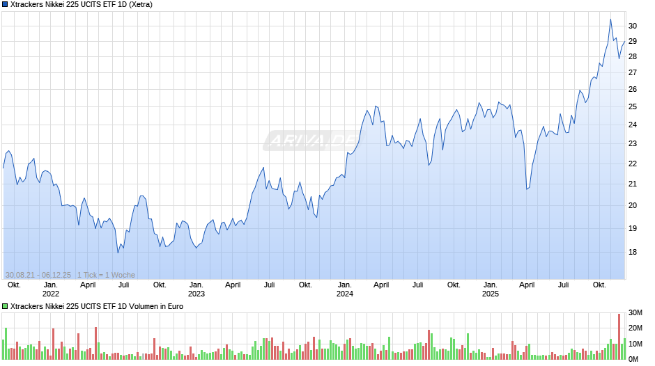 Xtrackers Nikkei 225 UCITS ETF 1D Chart