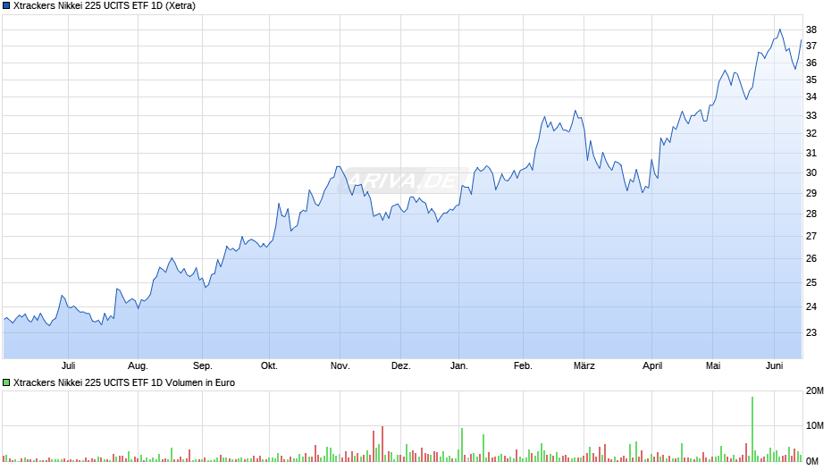 Xtrackers Nikkei 225 UCITS ETF 1D Chart
