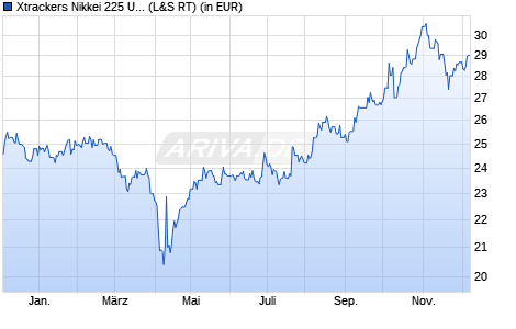 Performance des Xtrackers Nikkei 225 UCITS ETF 1D (WKN DBX0NJ, ISIN LU0839027447)